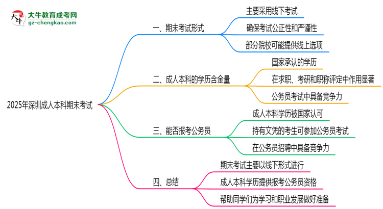 2025年深圳成人本科期末考試形式線上或線下思維導圖