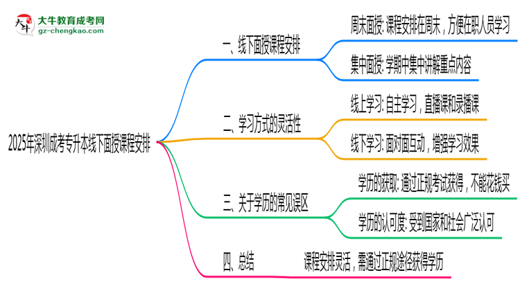 2025年深圳成考專升本線下面授課程安排最新說明思維導(dǎo)圖