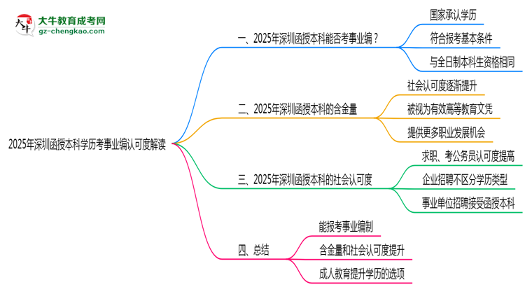 2025年深圳函授本科學(xué)歷考事業(yè)編認(rèn)可度解讀思維導(dǎo)圖