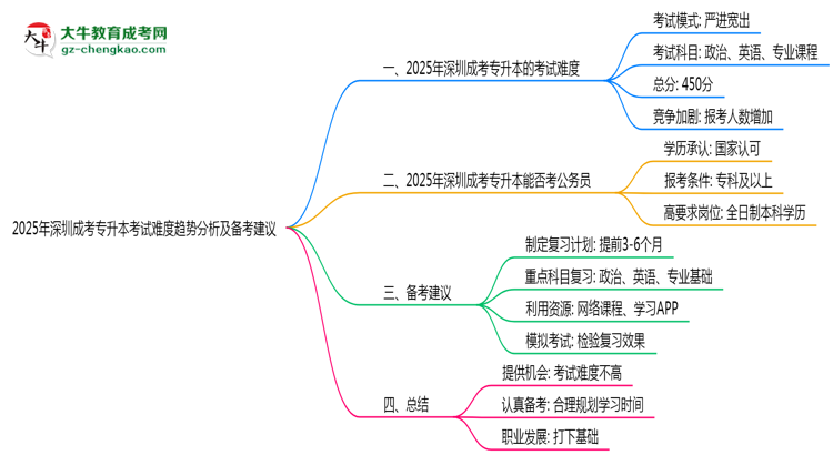 2025年深圳成考專升本考試難度趨勢分析及備考建議思維導(dǎo)圖