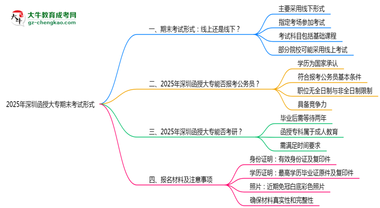 2025年深圳函授大專期末考試形式線上或線下思維導(dǎo)圖