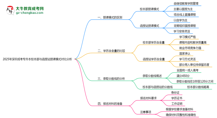 2025年深圳成考專升本校本部與函授站授課模式對比分析思維導圖