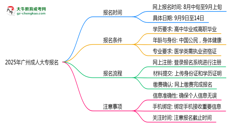 2025年廣州成人大專報名截止時間與注意事項思維導圖