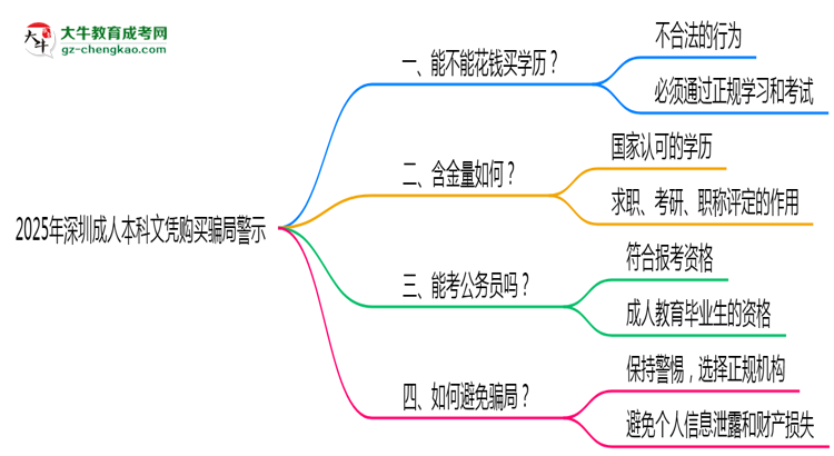 2025年深圳成人本科文憑購買騙局官方聲明警示思維導(dǎo)圖
