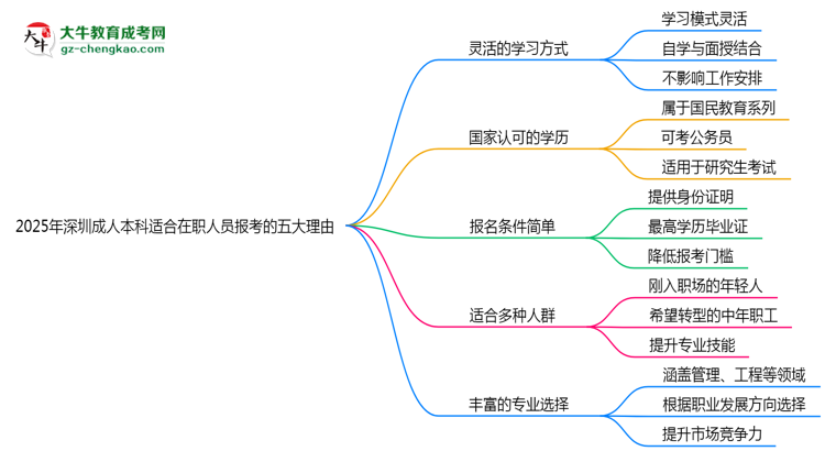 2025年深圳成人本科適合在職人員報(bào)考的五大理由思維導(dǎo)圖