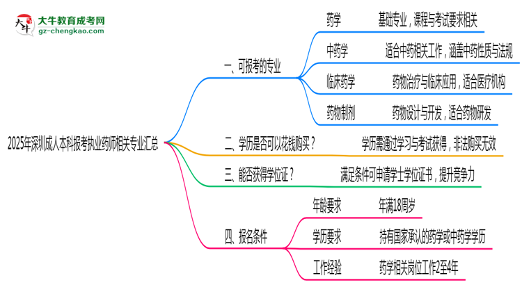 2025年深圳成人本科報(bào)考執(zhí)業(yè)藥師相關(guān)專(zhuān)業(yè)匯總思維導(dǎo)圖