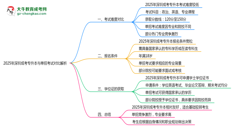 2025年深圳成考專升本與單招考試難度對(duì)比解析思維導(dǎo)圖