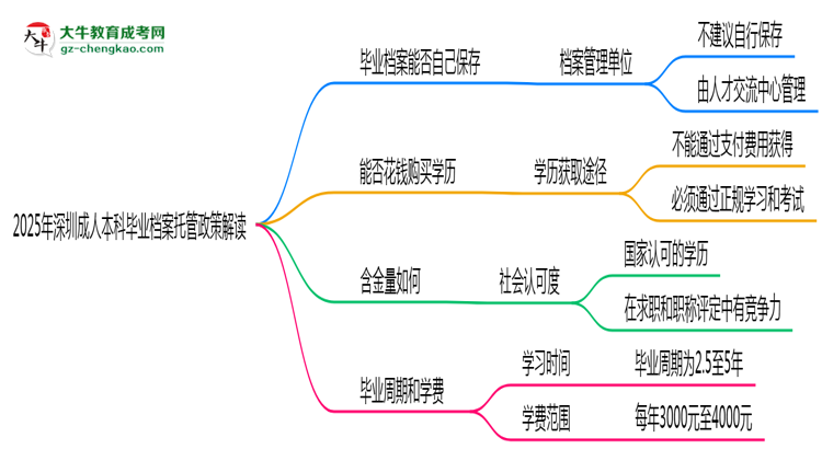2025年深圳成人本科畢業(yè)檔案托管政策解讀思維導(dǎo)圖