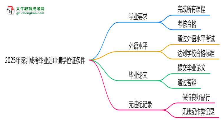 2025年深圳成考畢業(yè)后申請學位證需滿足哪些條件思維導圖