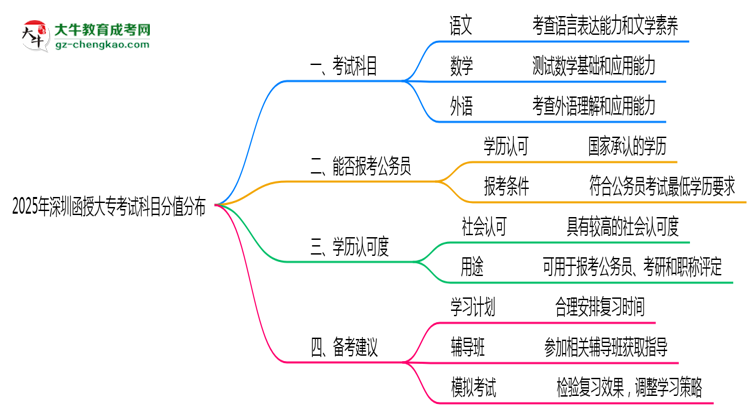 2025年深圳函授大專考試科目分值分布最新說明思維導(dǎo)圖