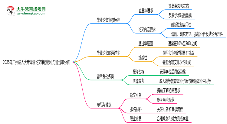 2025年廣州成人大專畢業(yè)論文審核標(biāo)準(zhǔn)與通過率分析思維導(dǎo)圖