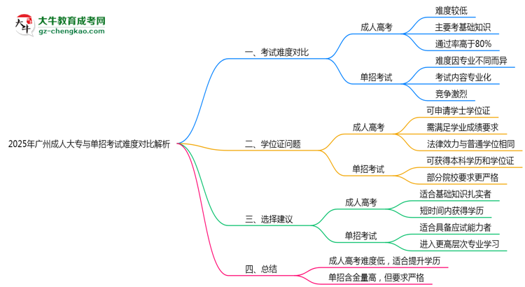 2025年廣州成人大專與單招考試難度對比解析思維導(dǎo)圖
