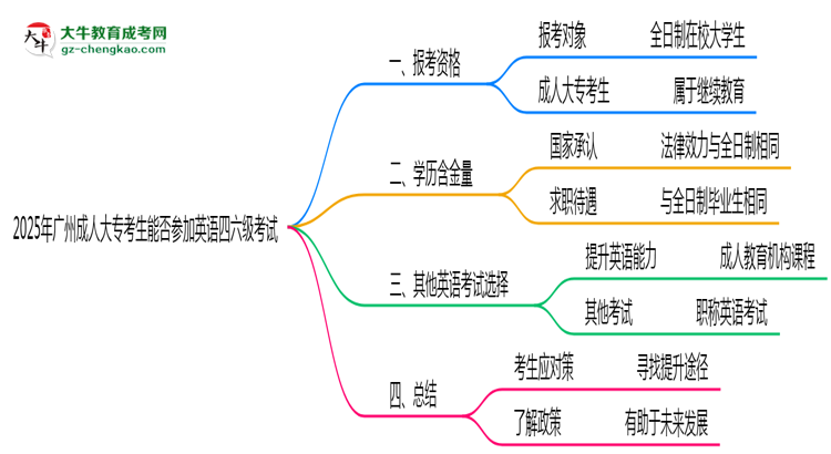 2025年廣州成人大?？忌芊駞⒓佑⒄Z(yǔ)四六級(jí)考試思維導(dǎo)圖