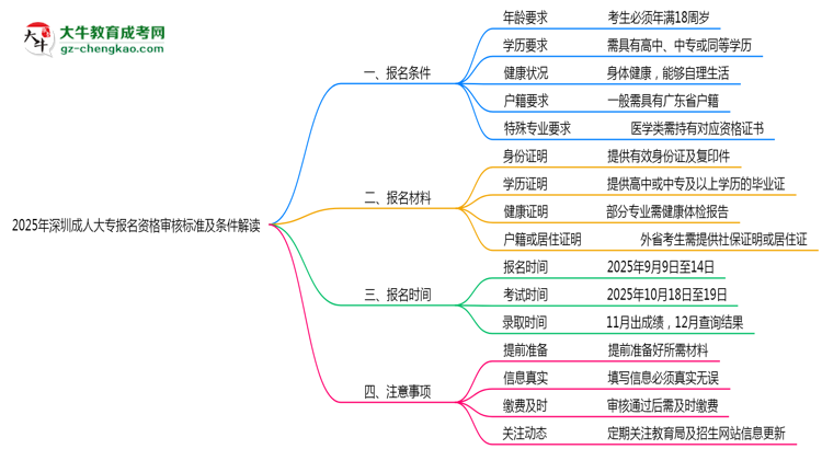 2025年深圳成人大專報(bào)名資格審核標(biāo)準(zhǔn)及條件解讀思維導(dǎo)圖