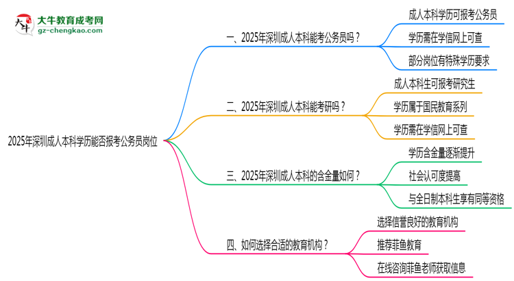 2025年深圳成人本科學(xué)歷能否報考公務(wù)員崗位思維導(dǎo)圖
