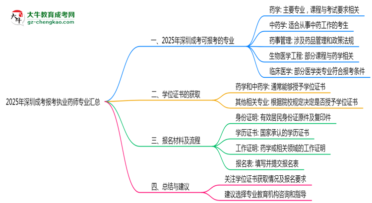 2025年深圳成考報(bào)考執(zhí)業(yè)藥師相關(guān)專業(yè)匯總思維導(dǎo)圖