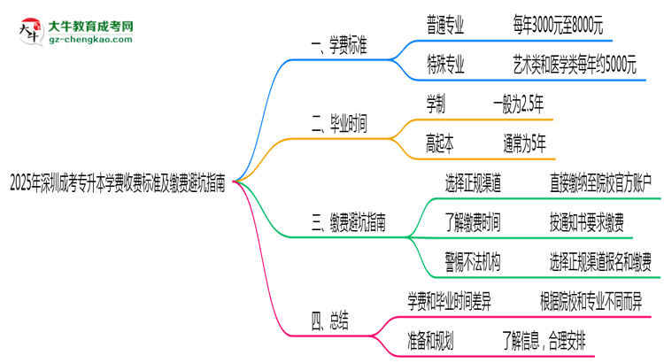 2025年深圳成考專升本學(xué)費(fèi)收費(fèi)標(biāo)準(zhǔn)及繳費(fèi)避坑指南思維導(dǎo)圖