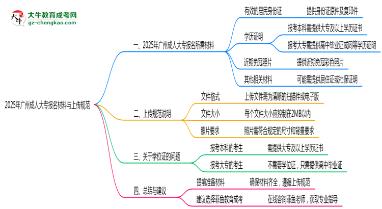 2025年廣州成人大專報(bào)名所需材料清單與上傳規(guī)范說明思維導(dǎo)圖