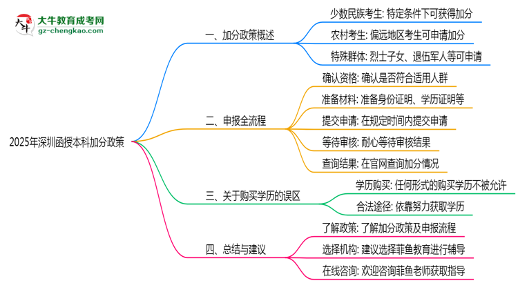 2025年深圳函授本科加分政策適用人群與申報(bào)全流程思維導(dǎo)圖