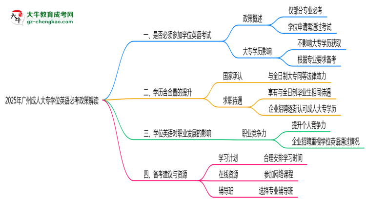 2025年廣州成人大專學位英語必考政策最新解讀思維導圖