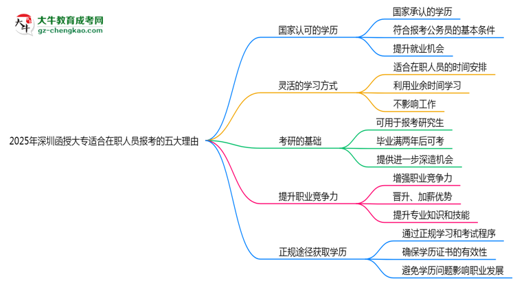 2025年深圳函授大專(zhuān)適合在職人員報(bào)考的五大理由思維導(dǎo)圖
