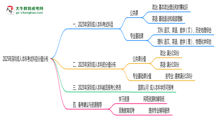 2025年深圳成人本科考試科目分值分布最新說明思維導(dǎo)圖