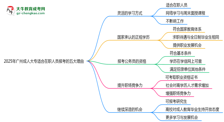 2025年廣州成人大專適合在職人員報考的五大理由思維導圖