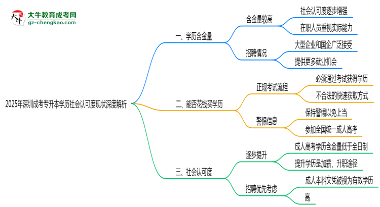 2025年深圳成考專升本學歷社會認可度現(xiàn)狀深度解析思維導圖