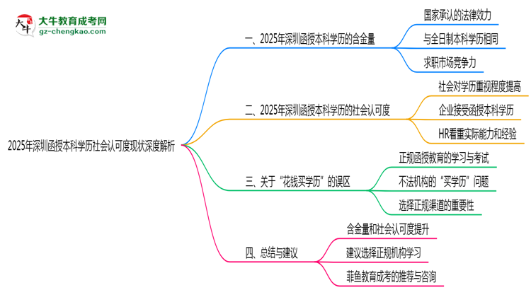 2025年深圳函授本科學(xué)歷社會認(rèn)可度現(xiàn)狀深度解析思維導(dǎo)圖
