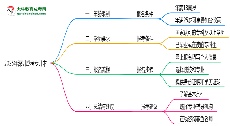 2025年深圳成考專升本年齡限制及最低報考要求說明思維導(dǎo)圖