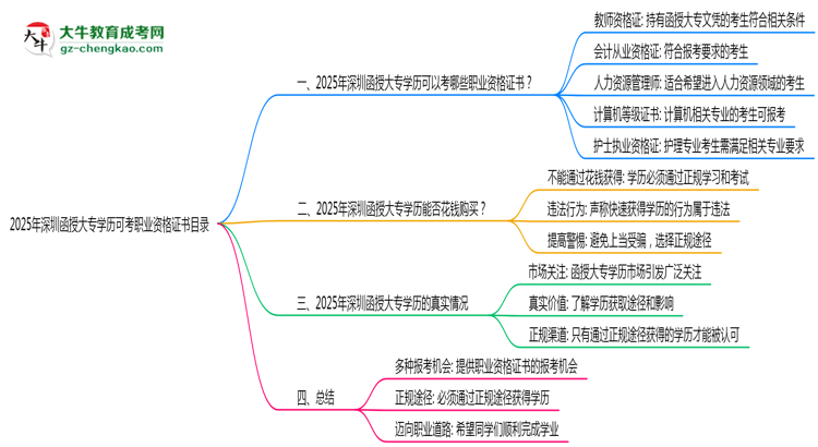 2025年深圳函授大專學(xué)歷可考職業(yè)資格證書(shū)目錄思維導(dǎo)圖