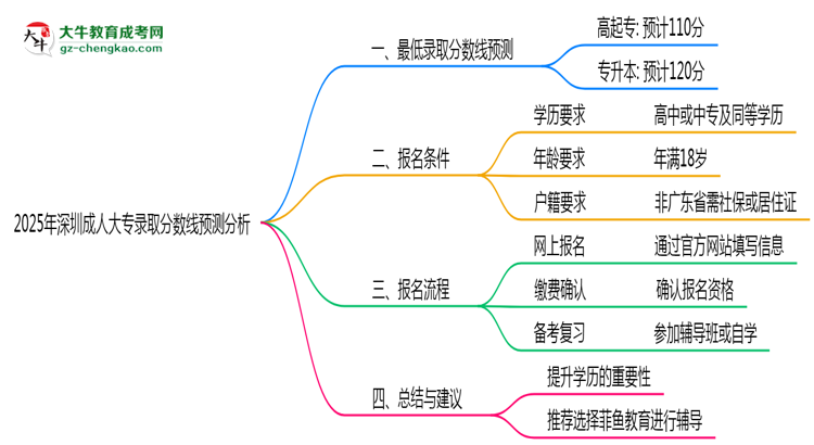 2025年深圳成人大專各批次最低錄取分數(shù)線預測分析思維導圖