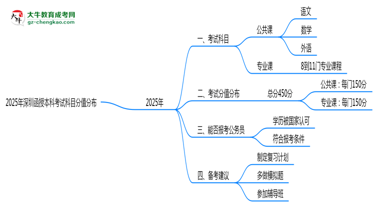 2025年深圳函授本科考試科目分值分布最新說明思維導(dǎo)圖