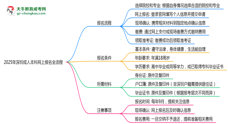2025年深圳成人本科網(wǎng)上報名全流程操作步驟詳解思維導圖