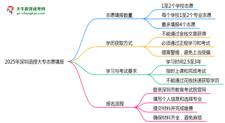 2025年深圳函授大專志愿填報(bào)數(shù)量限制及調(diào)整規(guī)則思維導(dǎo)圖