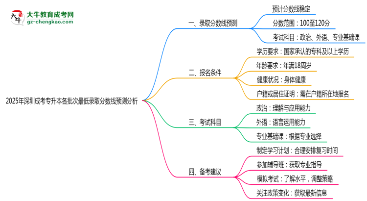 2025年深圳成考專(zhuān)升本各批次最低錄取分?jǐn)?shù)線預(yù)測(cè)分析思維導(dǎo)圖