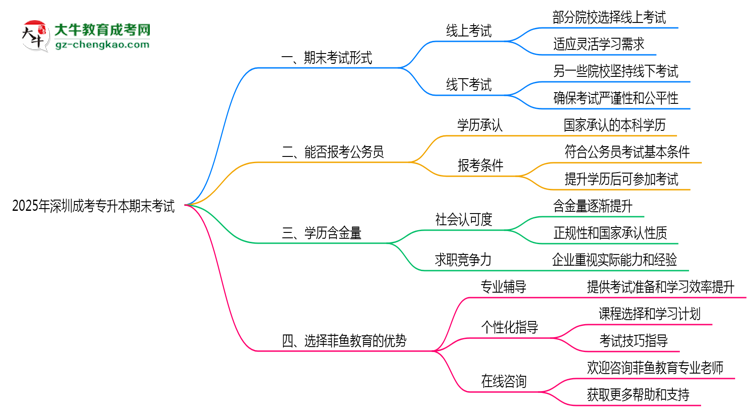 2025年深圳成考專升本期末考試形式線上或線下思維導圖