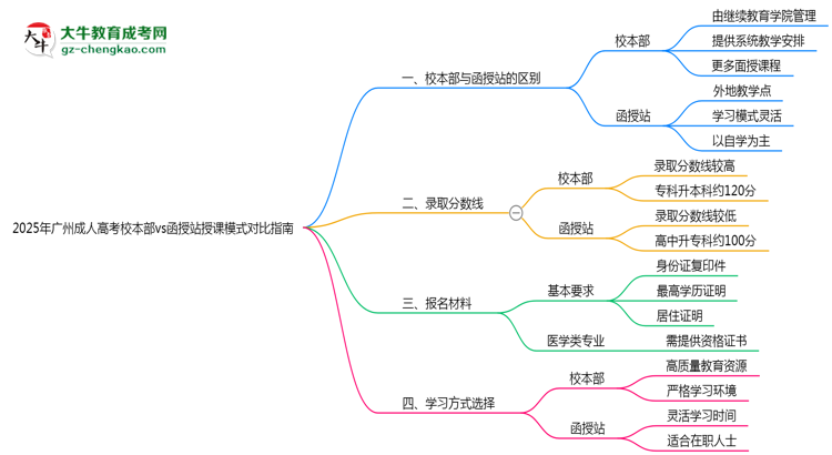 2025年廣州成人高考校本部vs函授站授課模式對比指南思維導(dǎo)圖