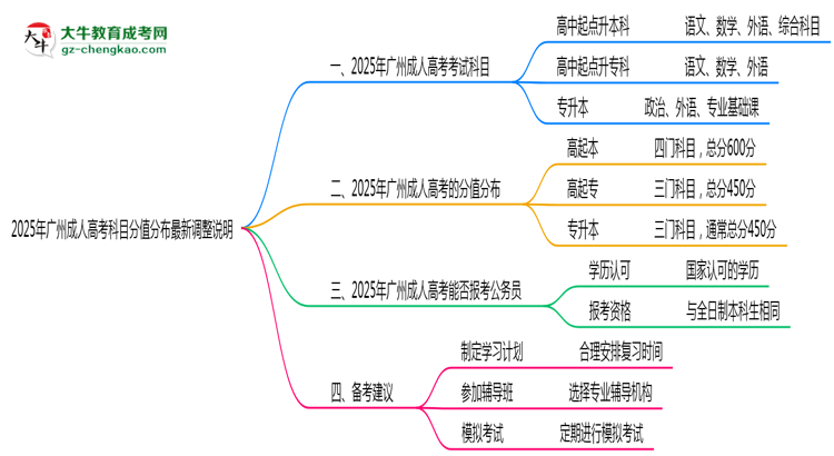 2025年廣州成人高考科目分值分布最新調(diào)整說(shuō)明思維導(dǎo)圖