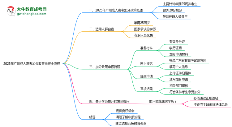 2025年廣州成人高考加分政策申報全流程（適用人群自查）思維導(dǎo)圖