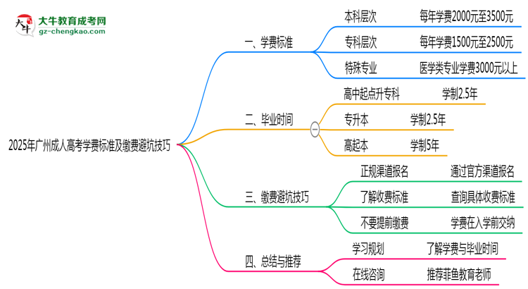 2025年廣州成人高考學(xué)費標(biāo)準(zhǔn)及繳費避坑技巧全攻略思維導(dǎo)圖