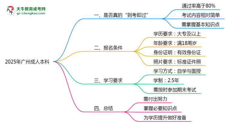 2025年廣州成人本科到考即過是謠言？真實(shí)通過率曝光思維導(dǎo)圖