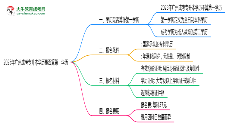 2025年廣州成考專升本學歷是否算第一學歷定論思維導圖