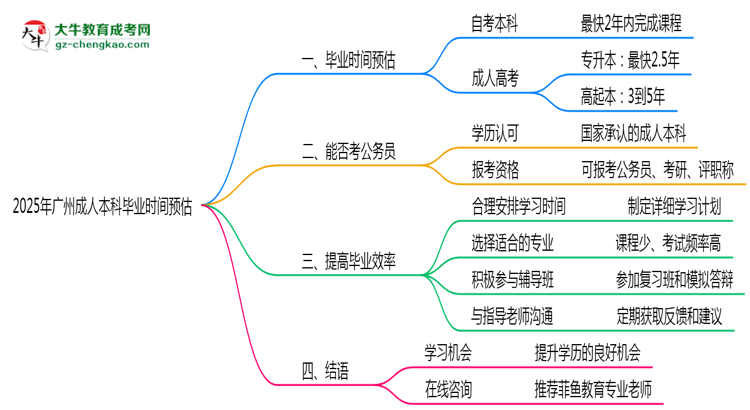 2025年廣州成人本科最快畢業(yè)時(shí)間預(yù)估（附提速技巧）思維導(dǎo)圖