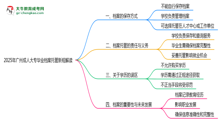 2025年廣州成人大專畢業(yè)檔案托管新規(guī)解讀思維導(dǎo)圖