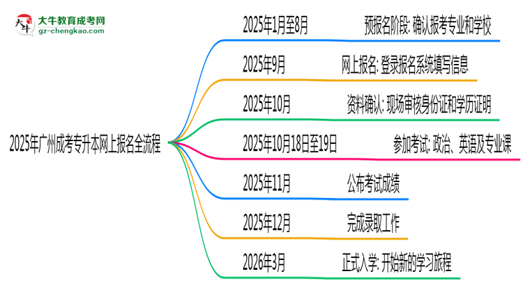 2025年廣州成考專升本網(wǎng)上報(bào)名全流程實(shí)操指南（圖文詳解）思維導(dǎo)圖