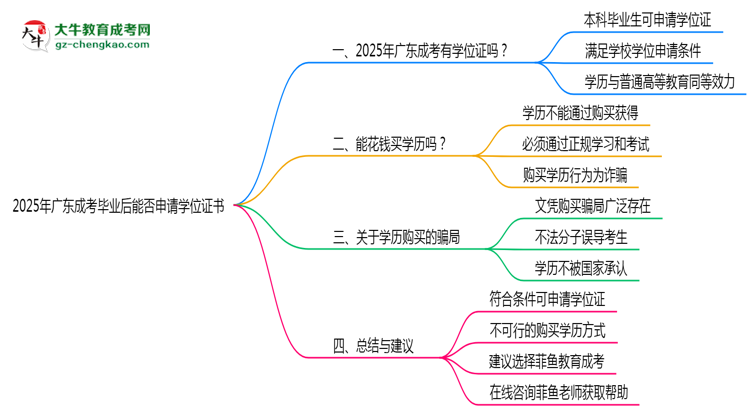 2025年廣東成考畢業(yè)后能否申請(qǐng)學(xué)位證書(shū)思維導(dǎo)圖