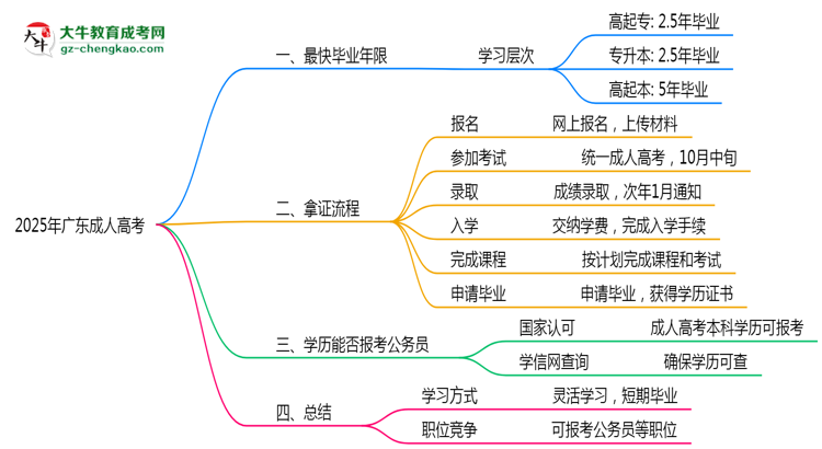 2025年廣東成人高考最快畢業(yè)年限及拿證流程說明思維導(dǎo)圖