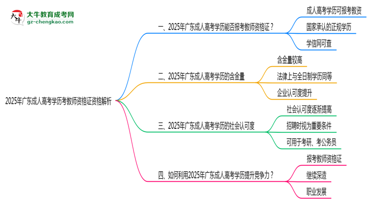 2025年廣東成人高考學(xué)歷考教師資格證資格解析思維導(dǎo)圖