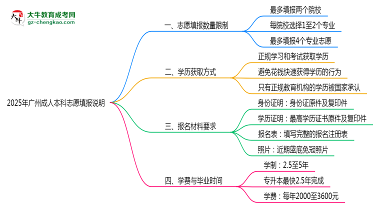 2025年廣州成人本科志愿填報數(shù)量限制調(diào)整說明思維導(dǎo)圖